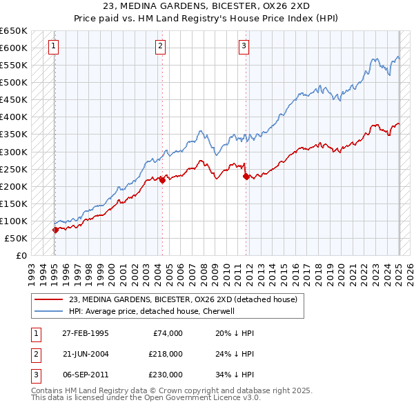 23, MEDINA GARDENS, BICESTER, OX26 2XD: Price paid vs HM Land Registry's House Price Index