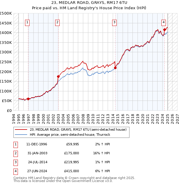 23, MEDLAR ROAD, GRAYS, RM17 6TU: Price paid vs HM Land Registry's House Price Index