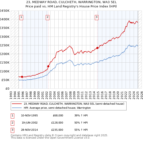 23, MEDWAY ROAD, CULCHETH, WARRINGTON, WA3 5EL: Price paid vs HM Land Registry's House Price Index