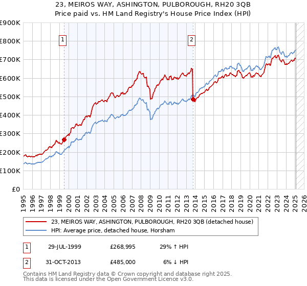 23, MEIROS WAY, ASHINGTON, PULBOROUGH, RH20 3QB: Price paid vs HM Land Registry's House Price Index