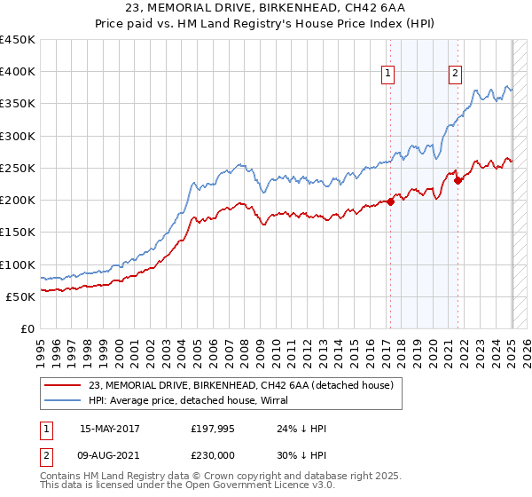 23, MEMORIAL DRIVE, BIRKENHEAD, CH42 6AA: Price paid vs HM Land Registry's House Price Index