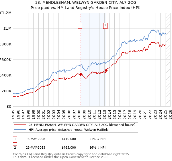 23, MENDLESHAM, WELWYN GARDEN CITY, AL7 2QG: Price paid vs HM Land Registry's House Price Index