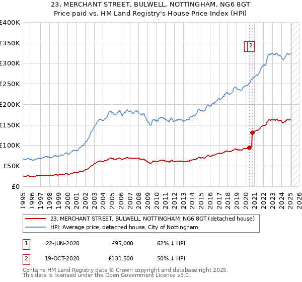 23, MERCHANT STREET, BULWELL, NOTTINGHAM, NG6 8GT: Price paid vs HM Land Registry's House Price Index
