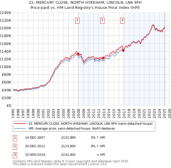 23, MERCURY CLOSE, NORTH HYKEHAM, LINCOLN, LN6 9FH: Price paid vs HM Land Registry's House Price Index
