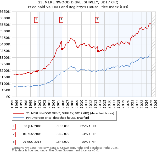 23, MERLINWOOD DRIVE, SHIPLEY, BD17 6RQ: Price paid vs HM Land Registry's House Price Index