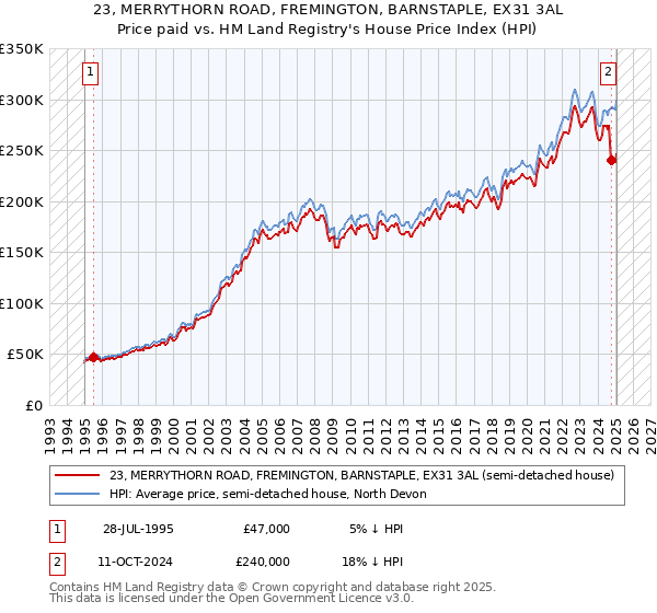 23, MERRYTHORN ROAD, FREMINGTON, BARNSTAPLE, EX31 3AL: Price paid vs HM Land Registry's House Price Index