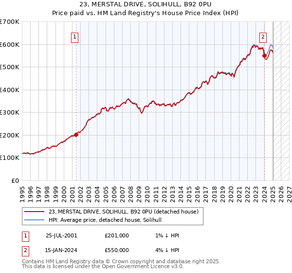 23, MERSTAL DRIVE, SOLIHULL, B92 0PU: Price paid vs HM Land Registry's House Price Index