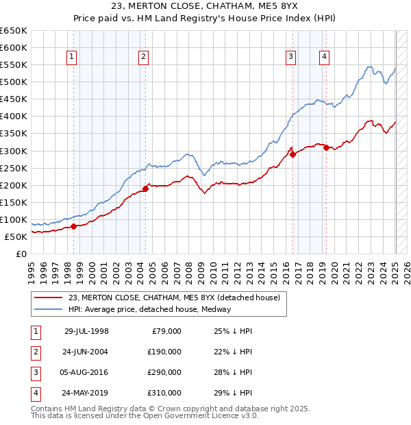 23, MERTON CLOSE, CHATHAM, ME5 8YX: Price paid vs HM Land Registry's House Price Index