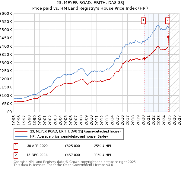 23, MEYER ROAD, ERITH, DA8 3SJ: Price paid vs HM Land Registry's House Price Index