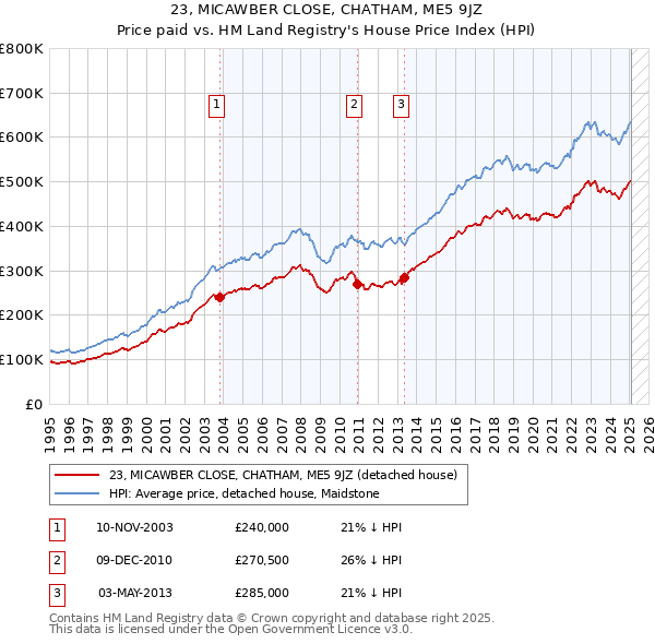 23, MICAWBER CLOSE, CHATHAM, ME5 9JZ: Price paid vs HM Land Registry's House Price Index