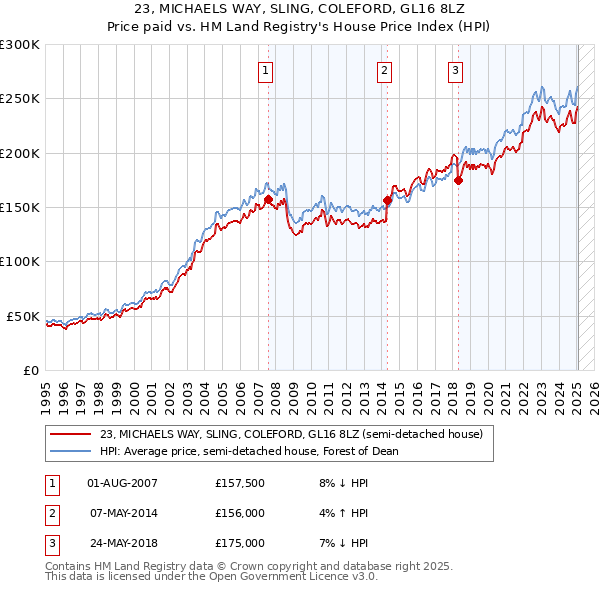 23, MICHAELS WAY, SLING, COLEFORD, GL16 8LZ: Price paid vs HM Land Registry's House Price Index