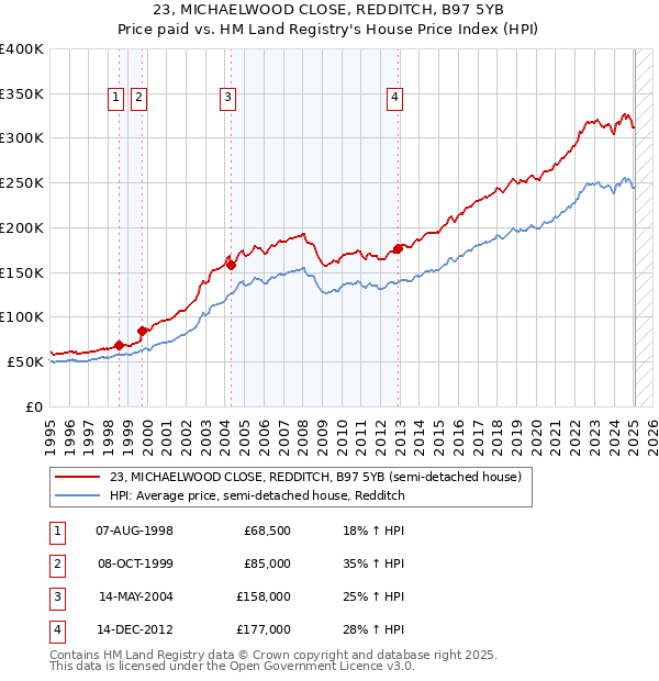 23, MICHAELWOOD CLOSE, REDDITCH, B97 5YB: Price paid vs HM Land Registry's House Price Index