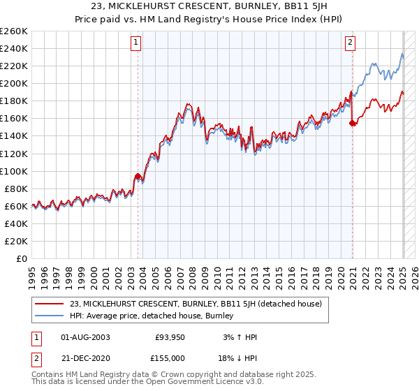 23, MICKLEHURST CRESCENT, BURNLEY, BB11 5JH: Price paid vs HM Land Registry's House Price Index