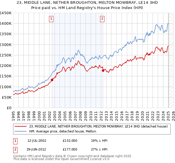 23, MIDDLE LANE, NETHER BROUGHTON, MELTON MOWBRAY, LE14 3HD: Price paid vs HM Land Registry's House Price Index