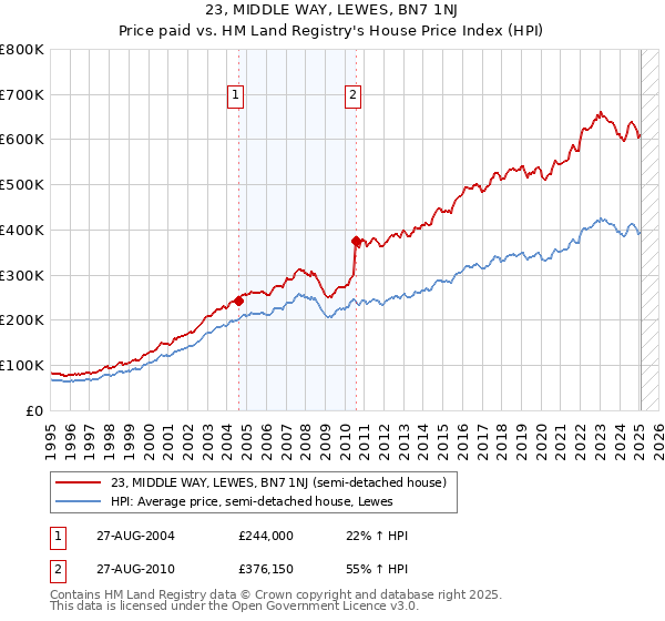 23, MIDDLE WAY, LEWES, BN7 1NJ: Price paid vs HM Land Registry's House Price Index