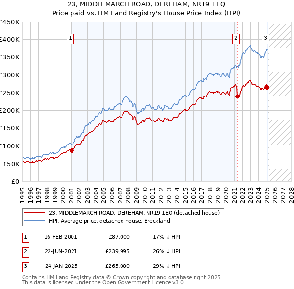 23, MIDDLEMARCH ROAD, DEREHAM, NR19 1EQ: Price paid vs HM Land Registry's House Price Index
