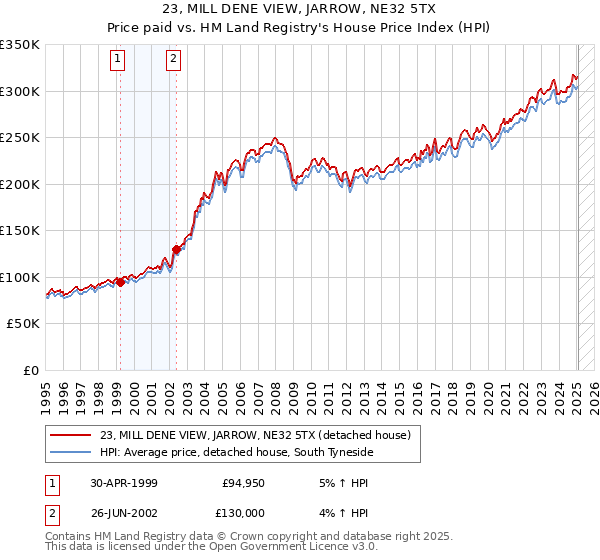 23, MILL DENE VIEW, JARROW, NE32 5TX: Price paid vs HM Land Registry's House Price Index