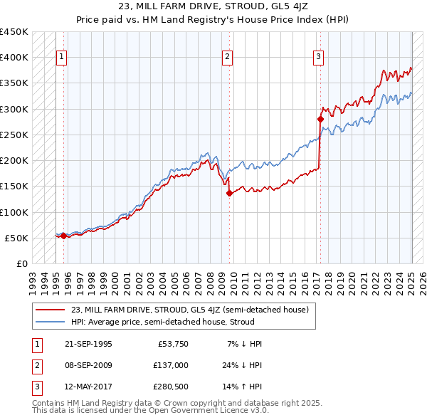 23, MILL FARM DRIVE, STROUD, GL5 4JZ: Price paid vs HM Land Registry's House Price Index