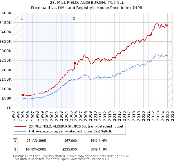 23, MILL FIELD, ALDEBURGH, IP15 5LL: Price paid vs HM Land Registry's House Price Index