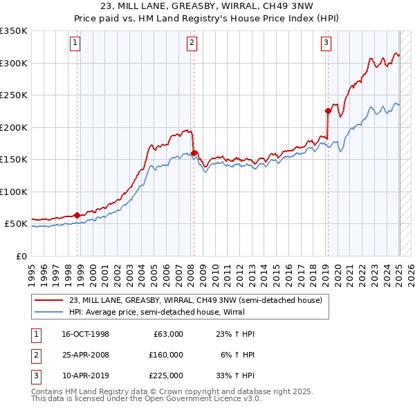 23, MILL LANE, GREASBY, WIRRAL, CH49 3NW: Price paid vs HM Land Registry's House Price Index