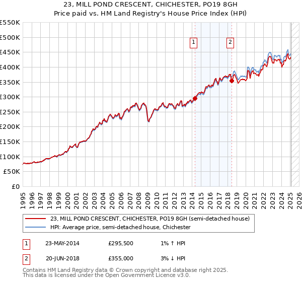 23, MILL POND CRESCENT, CHICHESTER, PO19 8GH: Price paid vs HM Land Registry's House Price Index