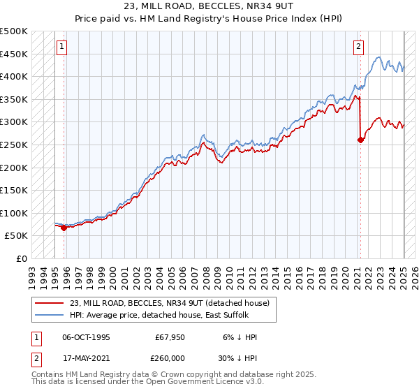 23, MILL ROAD, BECCLES, NR34 9UT: Price paid vs HM Land Registry's House Price Index