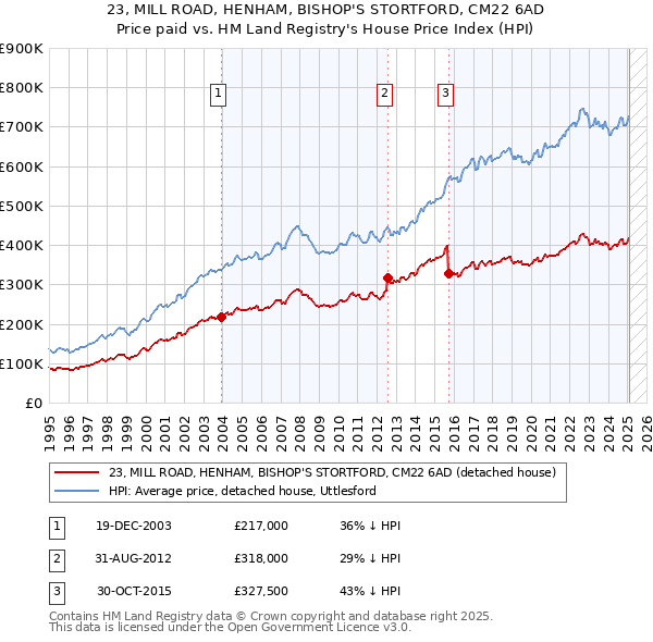 23, MILL ROAD, HENHAM, BISHOP'S STORTFORD, CM22 6AD: Price paid vs HM Land Registry's House Price Index