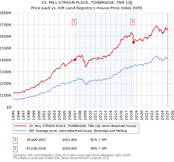 23, MILL STREAM PLACE, TONBRIDGE, TN9 1QJ: Price paid vs HM Land Registry's House Price Index