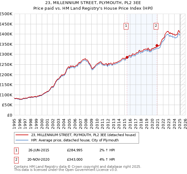 23, MILLENNIUM STREET, PLYMOUTH, PL2 3EE: Price paid vs HM Land Registry's House Price Index