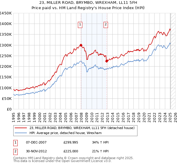 23, MILLER ROAD, BRYMBO, WREXHAM, LL11 5FH: Price paid vs HM Land Registry's House Price Index