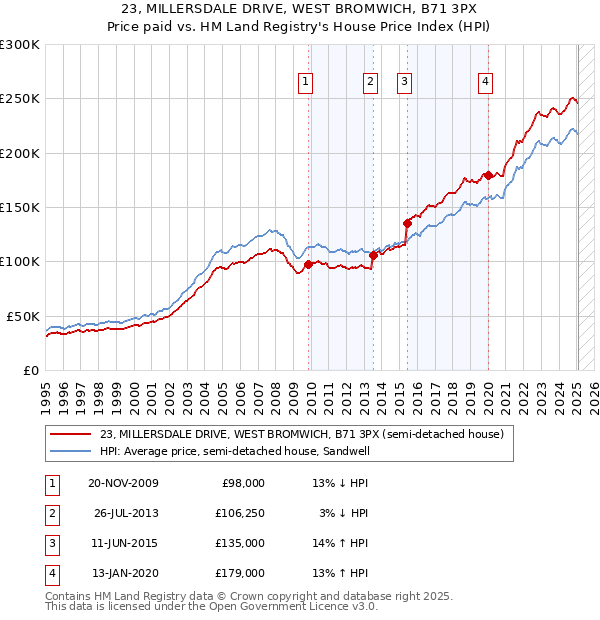 23, MILLERSDALE DRIVE, WEST BROMWICH, B71 3PX: Price paid vs HM Land Registry's House Price Index
