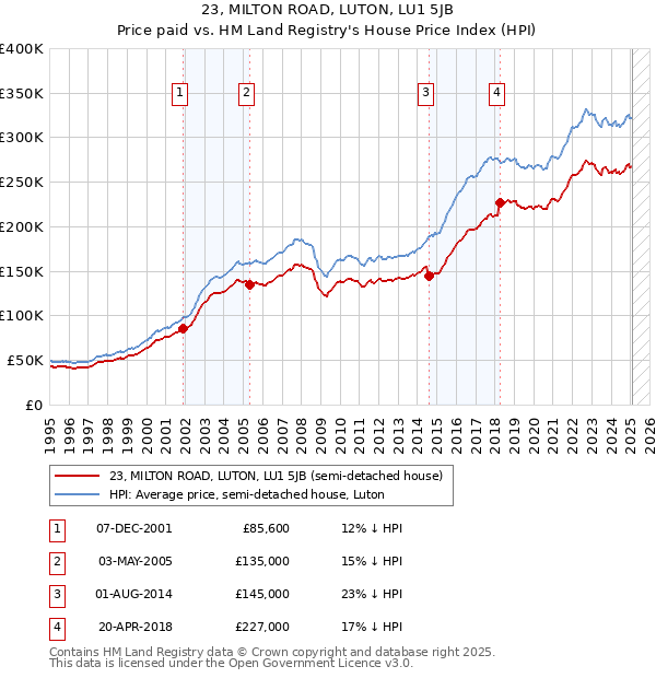 23, MILTON ROAD, LUTON, LU1 5JB: Price paid vs HM Land Registry's House Price Index