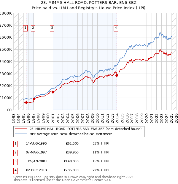 23, MIMMS HALL ROAD, POTTERS BAR, EN6 3BZ: Price paid vs HM Land Registry's House Price Index