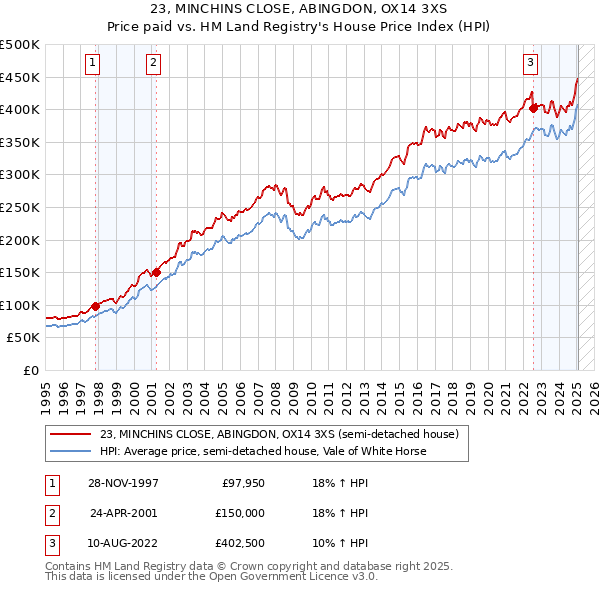 23, MINCHINS CLOSE, ABINGDON, OX14 3XS: Price paid vs HM Land Registry's House Price Index