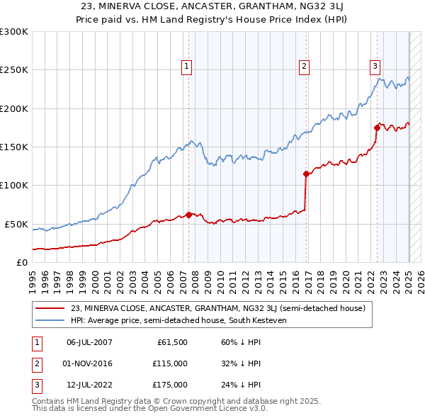23, MINERVA CLOSE, ANCASTER, GRANTHAM, NG32 3LJ: Price paid vs HM Land Registry's House Price Index