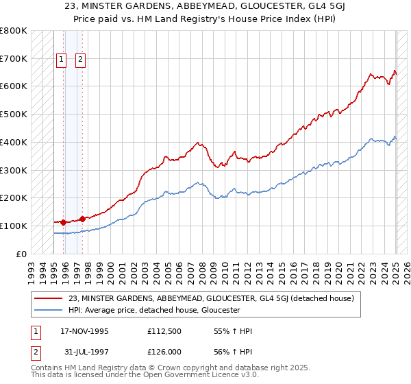 23, MINSTER GARDENS, ABBEYMEAD, GLOUCESTER, GL4 5GJ: Price paid vs HM Land Registry's House Price Index