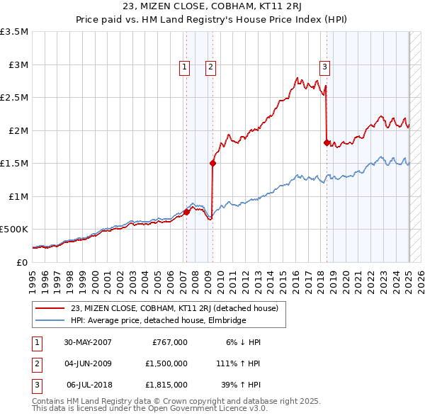 23, MIZEN CLOSE, COBHAM, KT11 2RJ: Price paid vs HM Land Registry's House Price Index