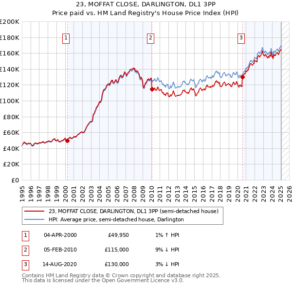 23, MOFFAT CLOSE, DARLINGTON, DL1 3PP: Price paid vs HM Land Registry's House Price Index