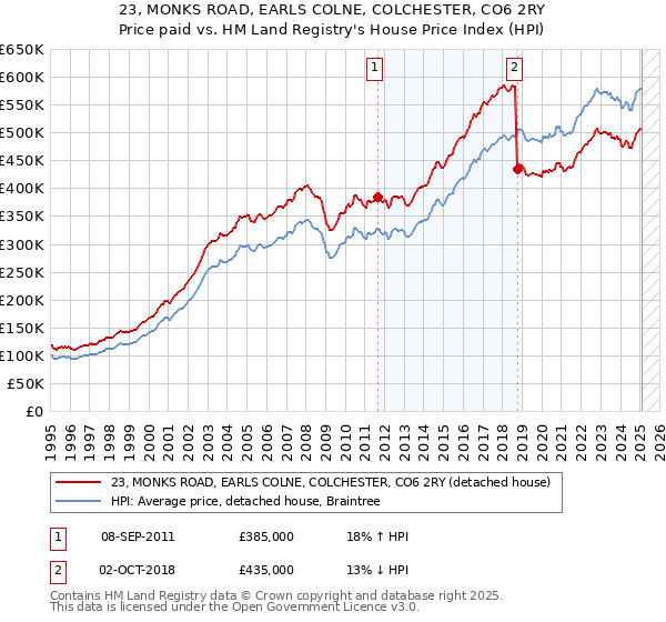 23, MONKS ROAD, EARLS COLNE, COLCHESTER, CO6 2RY: Price paid vs HM Land Registry's House Price Index