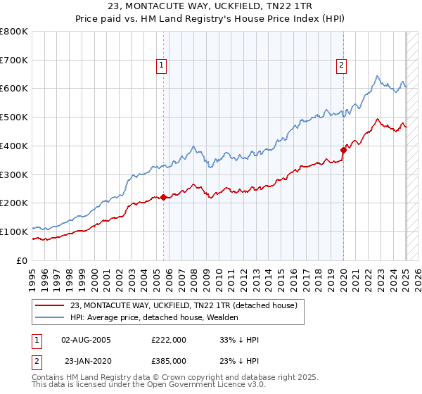 23, MONTACUTE WAY, UCKFIELD, TN22 1TR: Price paid vs HM Land Registry's House Price Index