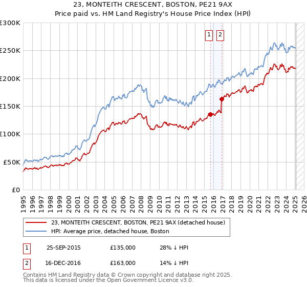 23, MONTEITH CRESCENT, BOSTON, PE21 9AX: Price paid vs HM Land Registry's House Price Index