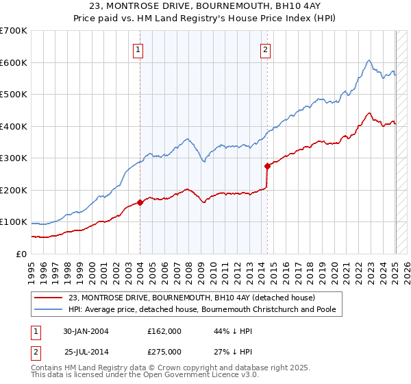 23, MONTROSE DRIVE, BOURNEMOUTH, BH10 4AY: Price paid vs HM Land Registry's House Price Index