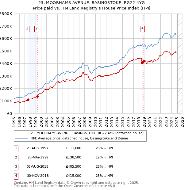 23, MOORHAMS AVENUE, BASINGSTOKE, RG22 4YG: Price paid vs HM Land Registry's House Price Index