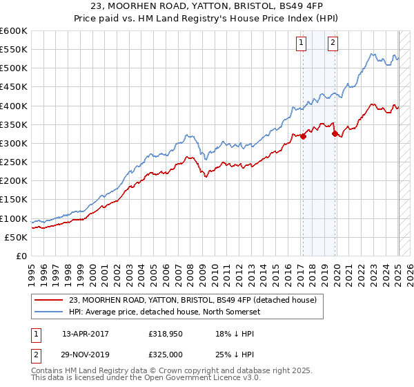 23, MOORHEN ROAD, YATTON, BRISTOL, BS49 4FP: Price paid vs HM Land Registry's House Price Index
