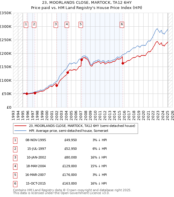23, MOORLANDS CLOSE, MARTOCK, TA12 6HY: Price paid vs HM Land Registry's House Price Index