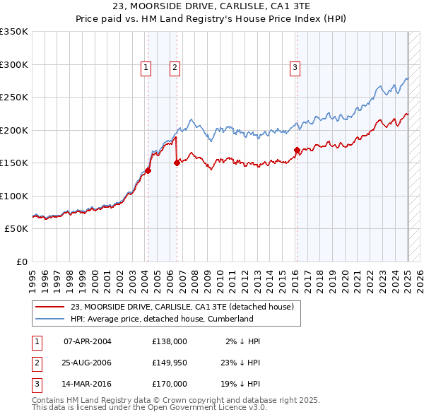 23, MOORSIDE DRIVE, CARLISLE, CA1 3TE: Price paid vs HM Land Registry's House Price Index