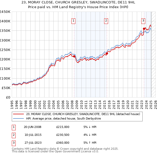 23, MORAY CLOSE, CHURCH GRESLEY, SWADLINCOTE, DE11 9HL: Price paid vs HM Land Registry's House Price Index