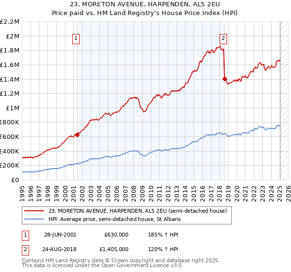 23, MORETON AVENUE, HARPENDEN, AL5 2EU: Price paid vs HM Land Registry's House Price Index