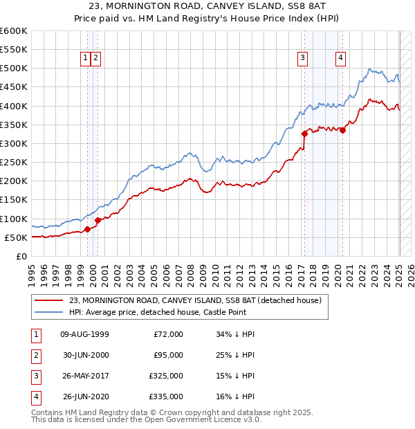 23, MORNINGTON ROAD, CANVEY ISLAND, SS8 8AT: Price paid vs HM Land Registry's House Price Index