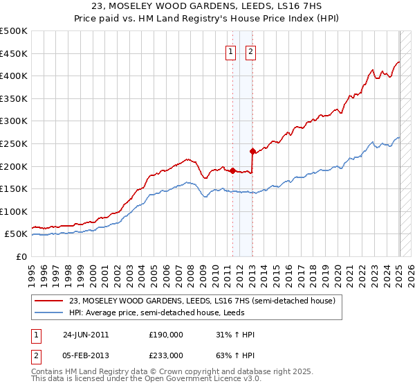 23, MOSELEY WOOD GARDENS, LEEDS, LS16 7HS: Price paid vs HM Land Registry's House Price Index